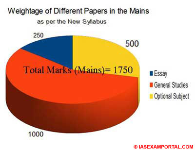 An essay on examination