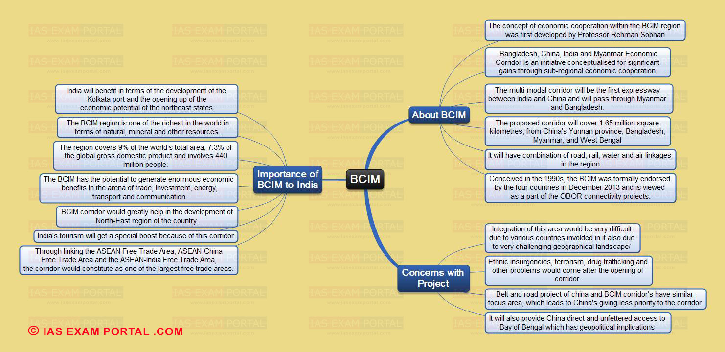 Mind Map for UPSC Exam (BCIM) | UPSC IAS EXAM PORTAL