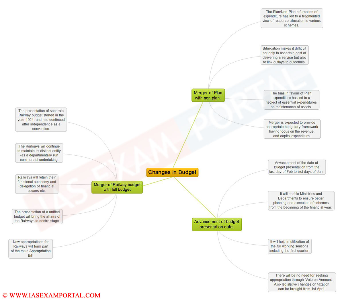 Mind Map for UPSC Exam (Changes in Budget) | IAS EXAM PORTAL - India's ...