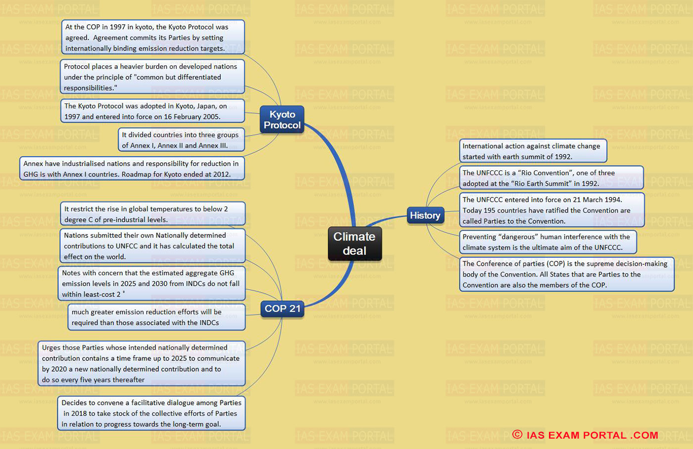 Mind Map for UPSC Exam (Climate Deal) | IAS EXAM PORTAL ...