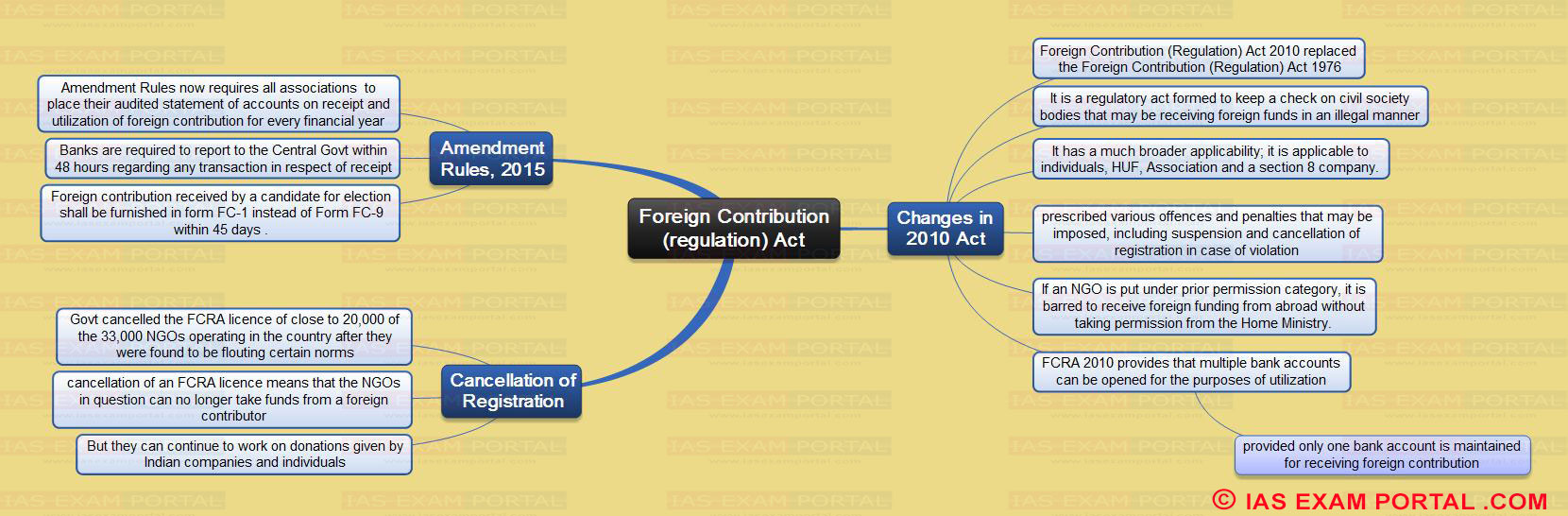 Mind Map for UPSC Exam (Foreign Contribution (Regulation) Act) IAS