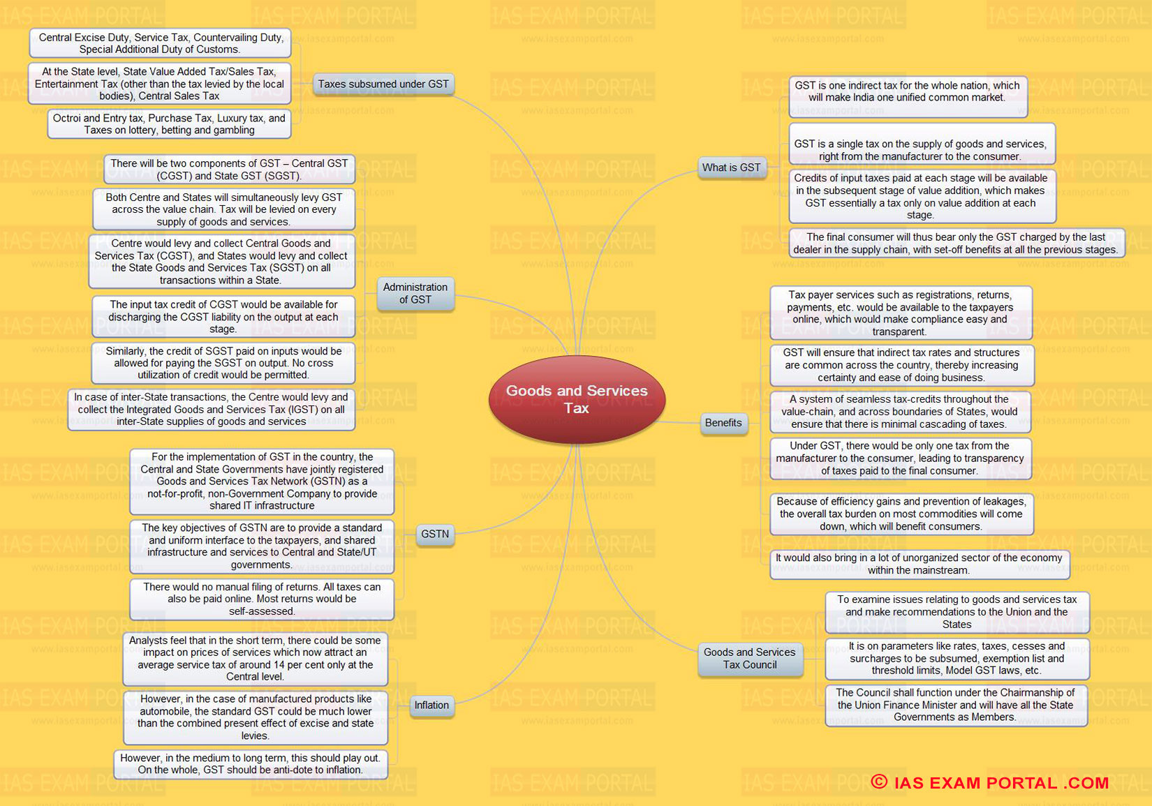 Mind Map for UPSC Exam (Goods and Services Tax - GST) | UPSC IAS EXAM ...