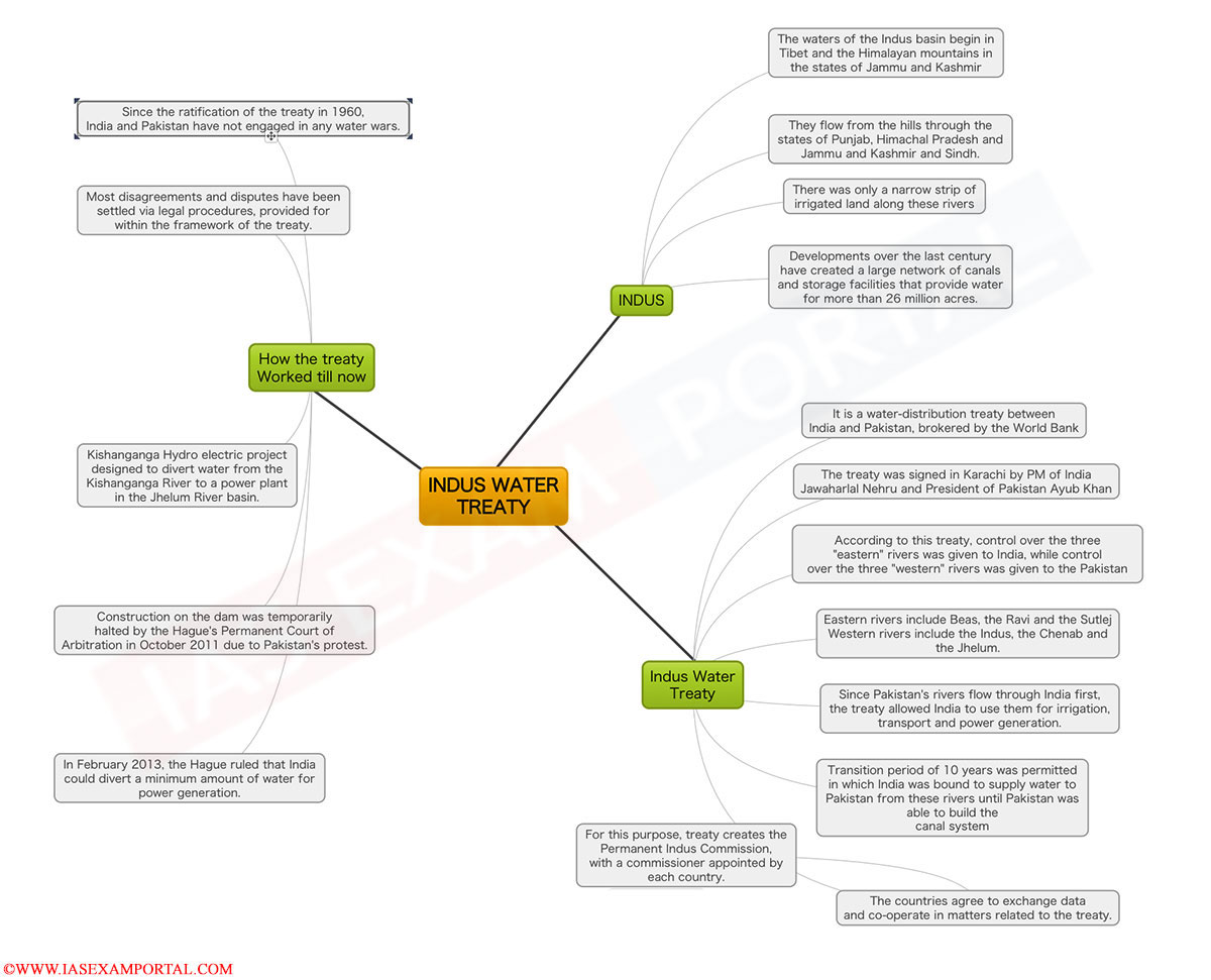 Mind Map for UPSC Exam (Indus Water Treaty) | UPSC IAS EXAM PORTAL