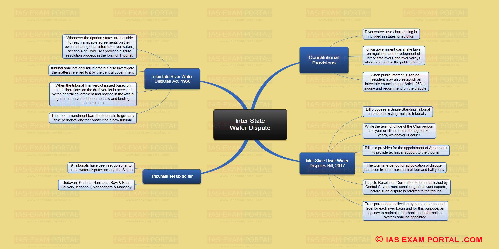 Mind Map for UPSC Exam (Inter State Water Dispute) | IAS
