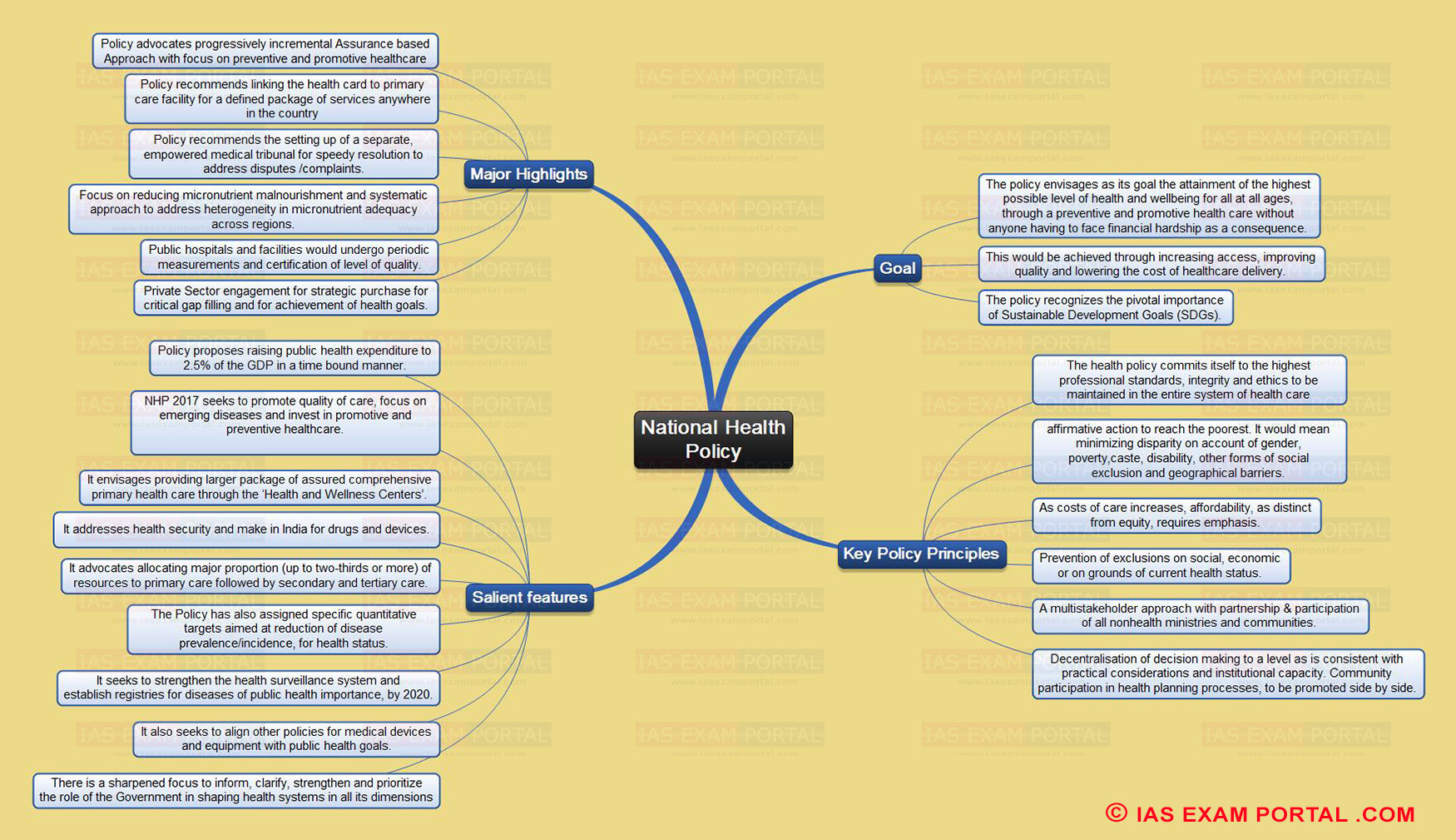 Mind Map For Upsc Exam National Health Policy Ias Exam Portal Indias Largest Community 