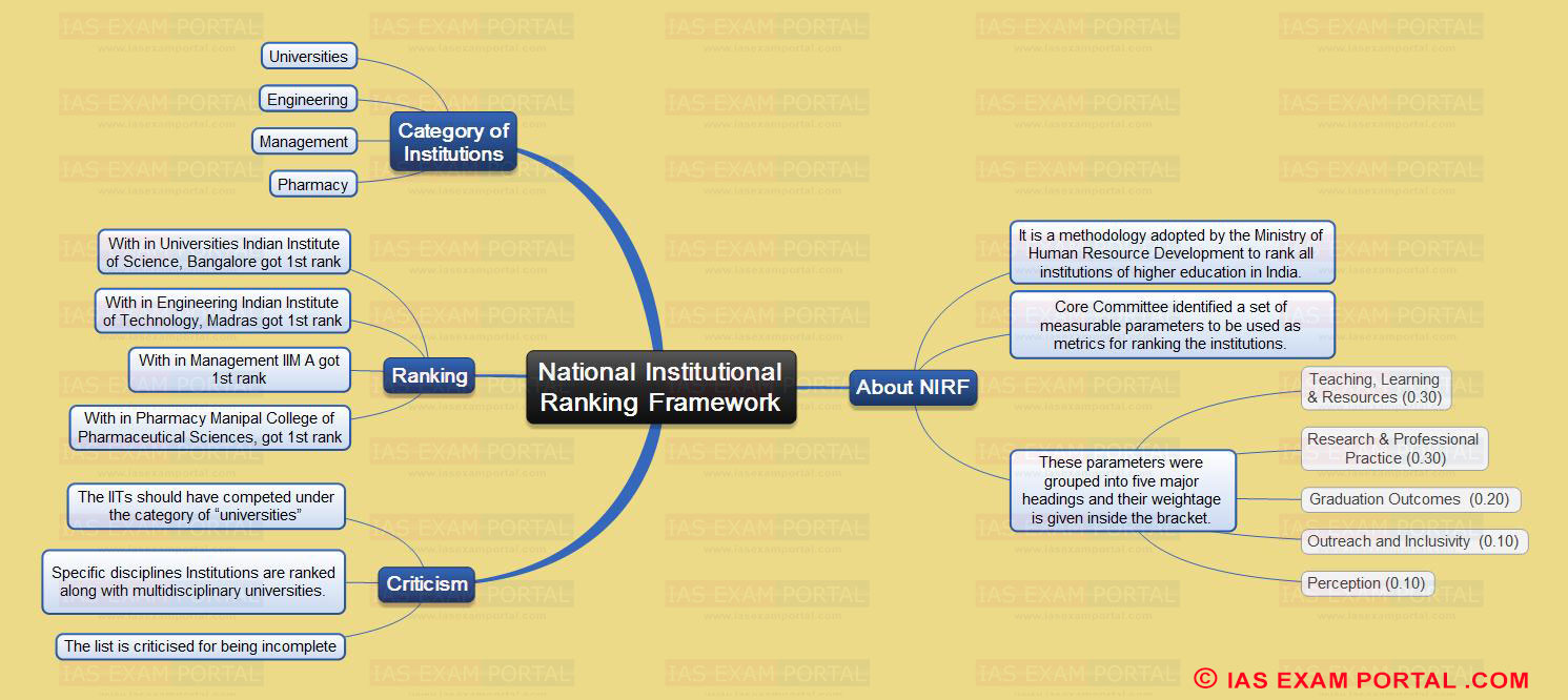 Mind Map for UPSC Exam (National Institutional Ranking Framework) | IAS ...