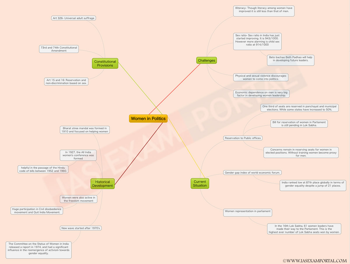 Mind Map For Upsc Exam Women In Politics Ias Exam Portal Indias Largest Community For 0941