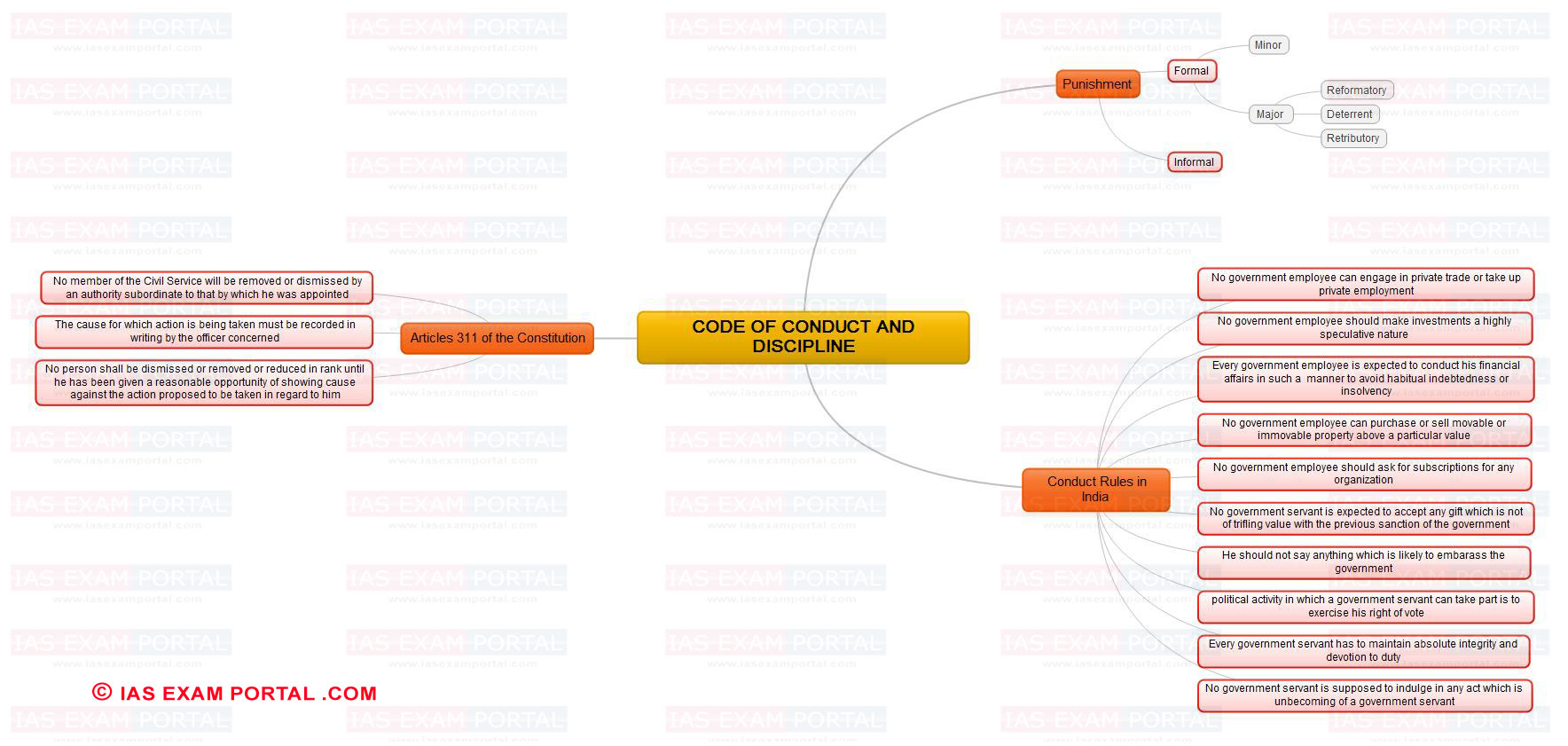 mind-maps-for-upsc-public-administration-code-of-conduct-and