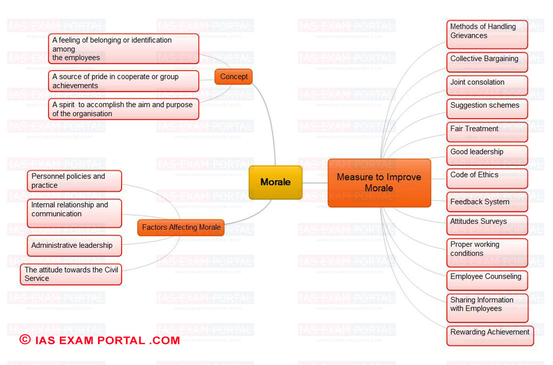 Mind Maps For Upsc Public Administration Morale Ias Exam Portal Indias Largest Community 