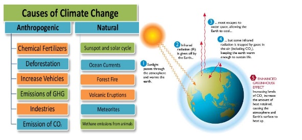 https://iasexamportal.com/sites/default/files/causes-of-climate-img.jpg