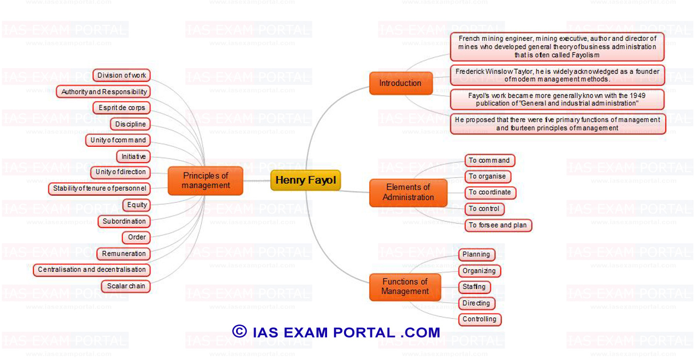 Mind Maps for UPSC Public Administration (Henry Fayol) | IAS EXAM ...