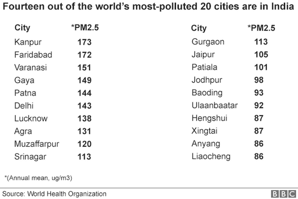 polluted cities