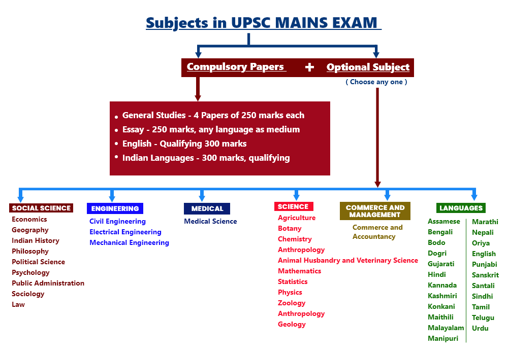 Getting Started Is A Test Series Must For Upsc Mains Ias Exam