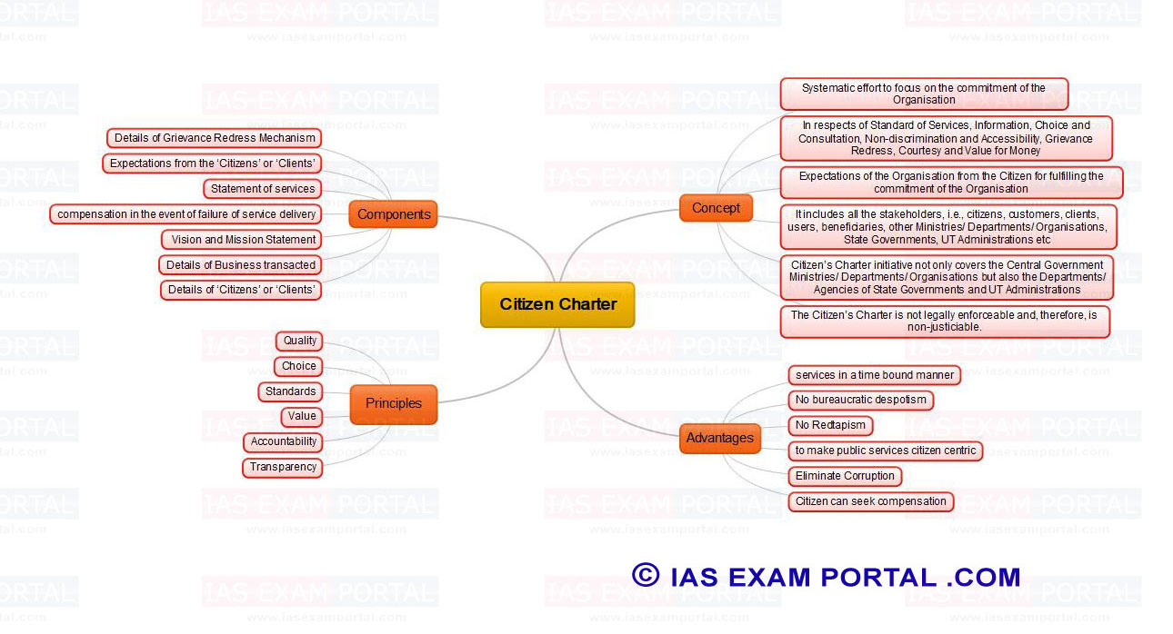 mind-maps-for-upsc-public-administration-citizen-charter-ias-exam