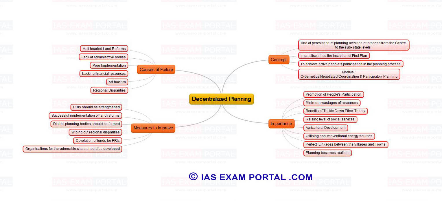 Mind Maps for UPSC Public Administration (Decentralized Planning) | IAS ...