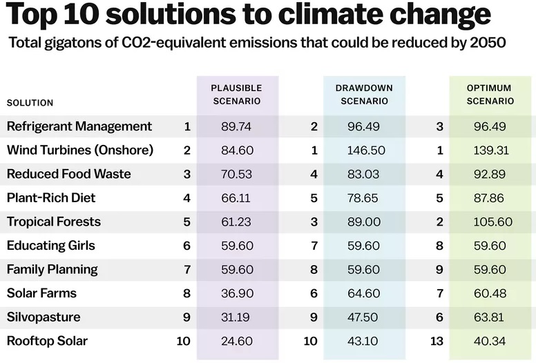 https://iasexamportal.com/sites/default/files/top-10-solutions-to-climate-change-img.jpg