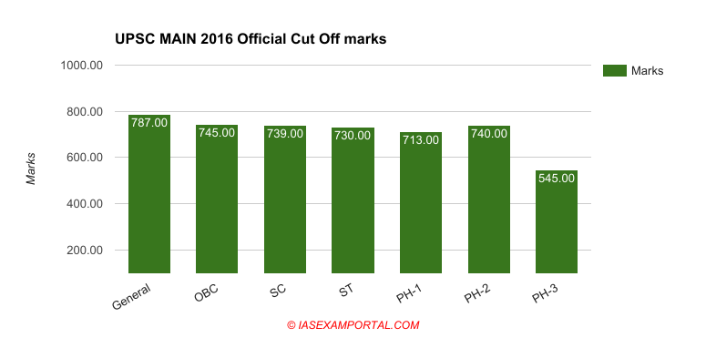 upsc-exam-official-cut-off-mains-2016.png (775×371)