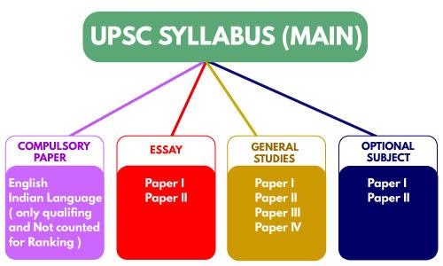 upsc-mains-exam-preparation-strategy-civil-services-ias-mains-riset